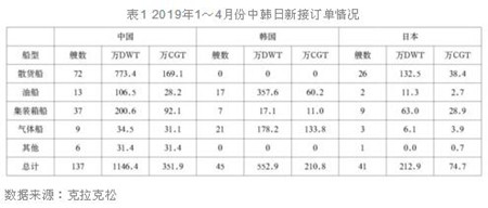 全球船企50強榜單中國占據(jù)半壁江山
