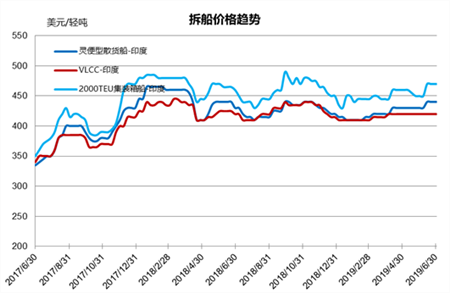 拆船市場統(tǒng)計（6/22-6/28）