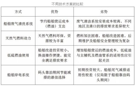 船舶減排方案誰更勝一籌？