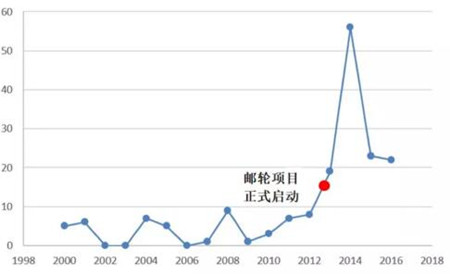 中國船舶工業(yè)如何占領專利創(chuàng)新高地？