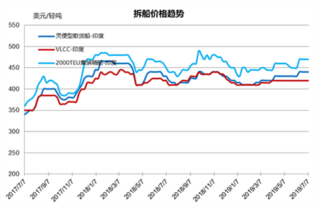 拆船市場統(tǒng)計（6/29-7/5）