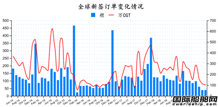 訂單腰斬！最新全球造船業(yè)月報(bào)出爐