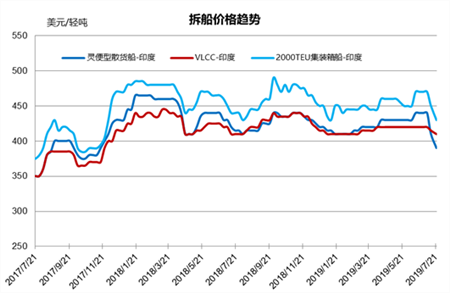 拆船市場統(tǒng)計（7/13-7/19）