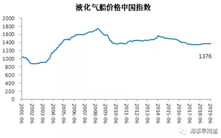 6月中國(guó)造船業(yè)景氣及價(jià)格指數(shù)運(yùn)行報(bào)告