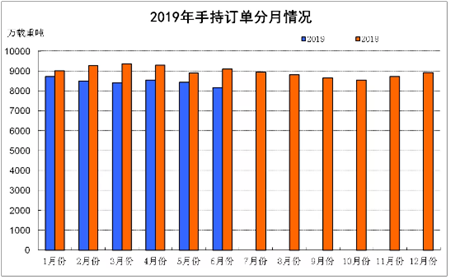 2019年上半年船舶工業(yè)經(jīng)濟(jì)運(yùn)行分析