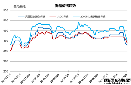 拆船市場統(tǒng)計(jì)（7/20-7/26）
