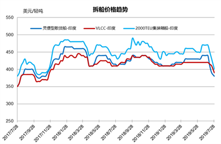 拆船市場統(tǒng)計（7/20-7/26）