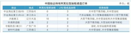 中韓建造阿芙拉型油輪格局迥異