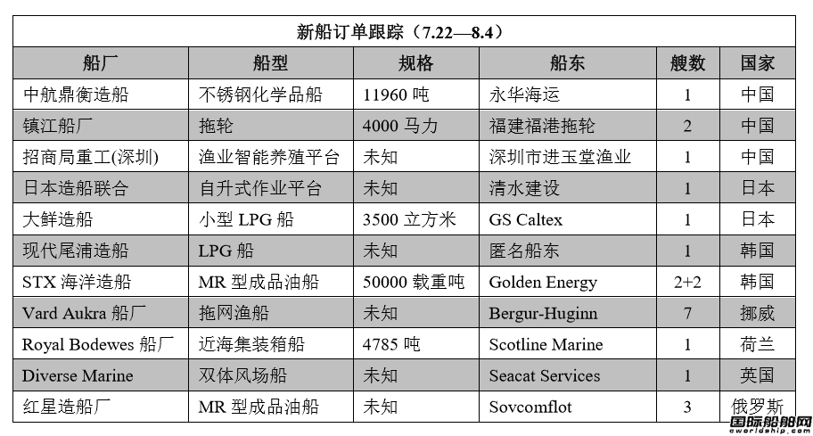 新船訂單跟蹤（7.22—8.4）