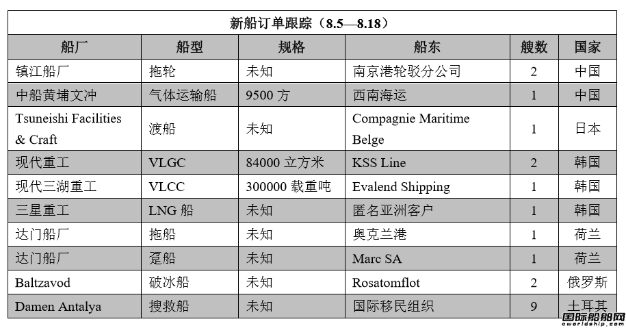 新船訂單跟蹤（8.5—8.18）