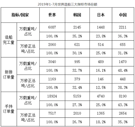 1~7月船舶工業(yè)經(jīng)濟(jì)運(yùn)行情況