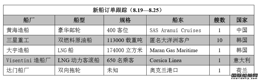 新船訂單跟蹤（8.19—8.25）