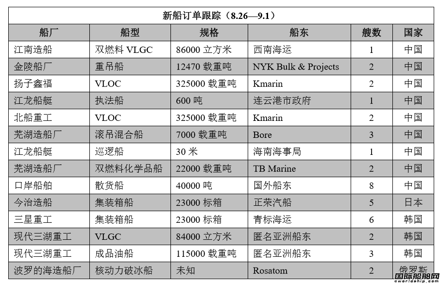 新船訂單跟蹤（8.26—9.1）