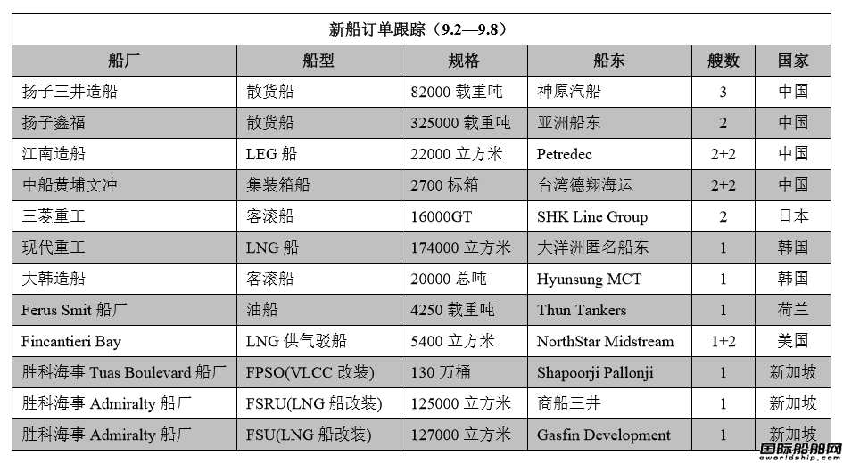 新船訂單跟蹤（9.2—9.8）
