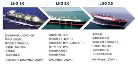 LNG船建造：韓國(guó)緣何能一枝獨(dú)秀