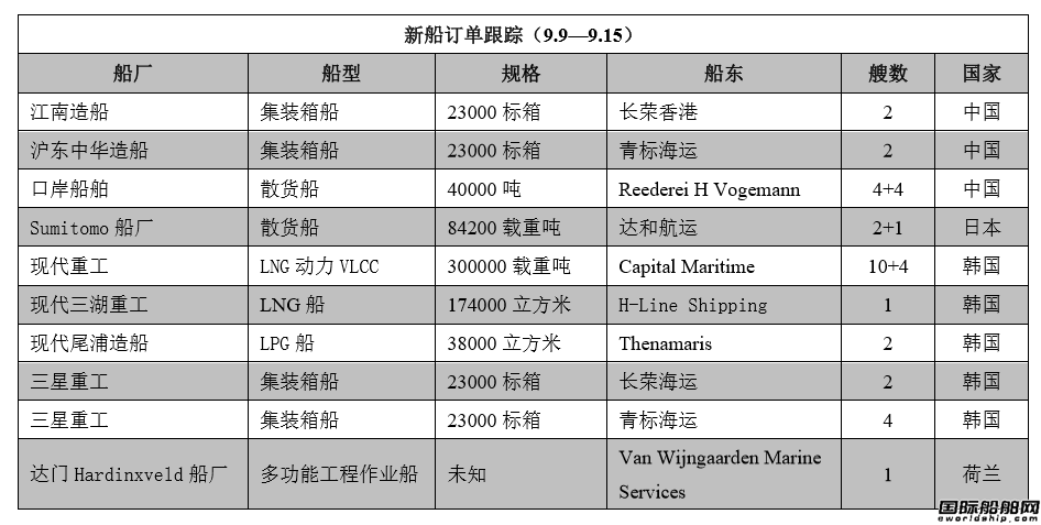 新船訂單跟蹤（9.9—9.15）