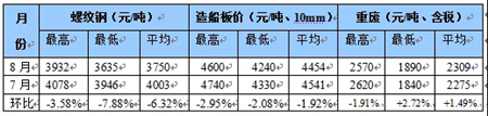國內船舶交易市場月度報告（2019.08）