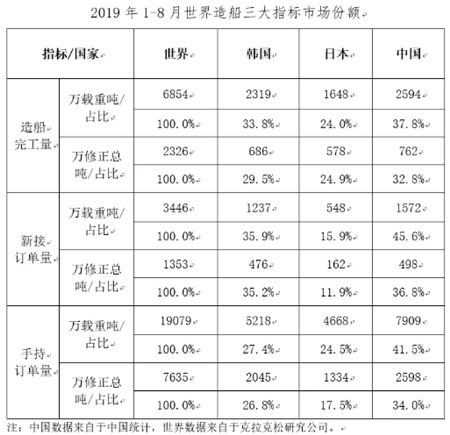 1~8月船舶工業(yè)經(jīng)濟(jì)運(yùn)行情況