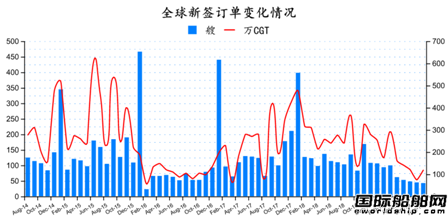 訂單跌了一半！全球造船業(yè)月報(bào)出爐