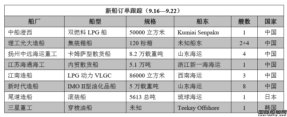 新船訂單跟蹤（9.16—9.22）