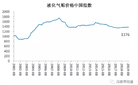 8月中國(guó)造船業(yè)預(yù)警指數(shù)環(huán)比下行