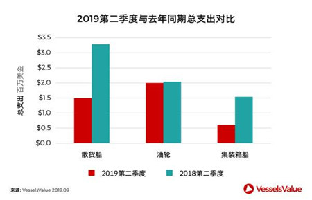 船舶轉(zhuǎn)售市場：廉頗老矣尚能飯否？