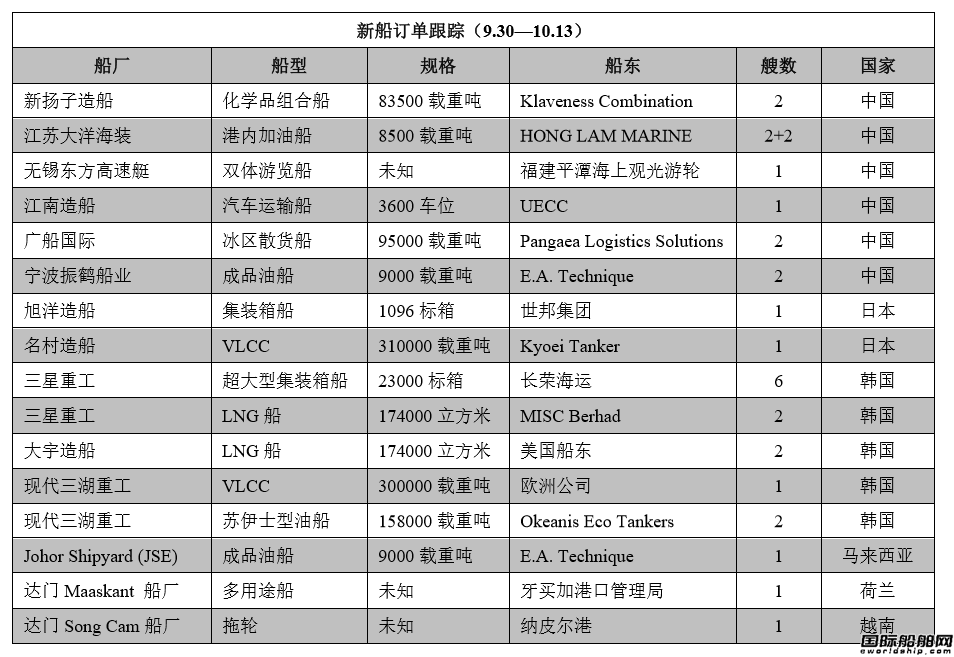 新船訂單跟蹤（9.30—10.13）