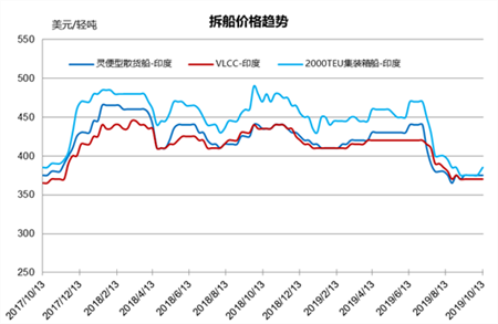 拆船市場統(tǒng)計（10/5-10/11）