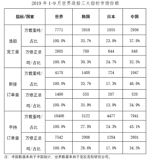 1-9月船舶工業(yè)經(jīng)濟(jì)運(yùn)行情況