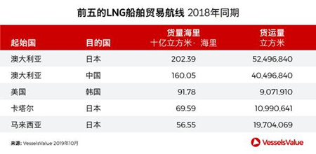 增氣！ 中國正成為全球LNG需求增長最大來源