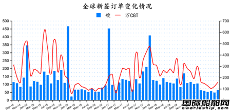 訂單持續(xù)下跌！最新全球造船業(yè)月報出爐