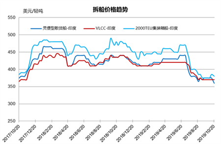 拆船市場統(tǒng)計（10/12-10/18）