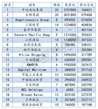 最新船廠船東訂單排名分析