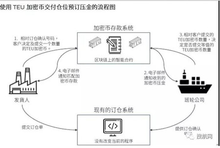 首家航運(yùn)區(qū)塊鏈企業(yè)300cubits暫停區(qū)塊鏈業(yè)務(wù)