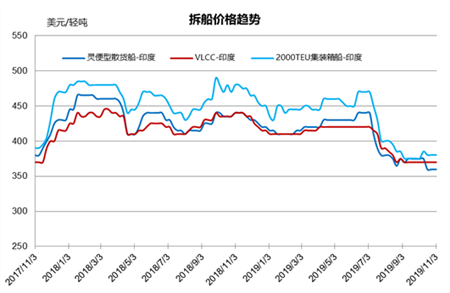 拆船市場統(tǒng)計（10/26-11/1）