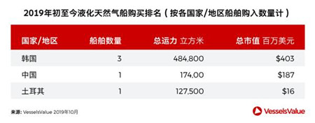 雙11來啦！誰(shuí)是全球船舶交易市場(chǎng)的消費(fèi)王？