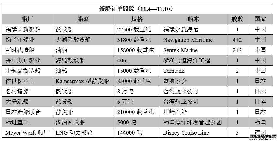新船訂單跟蹤（11.4—11.10）