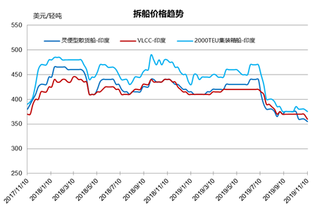 拆船市場統(tǒng)計（11/2-11/8）
