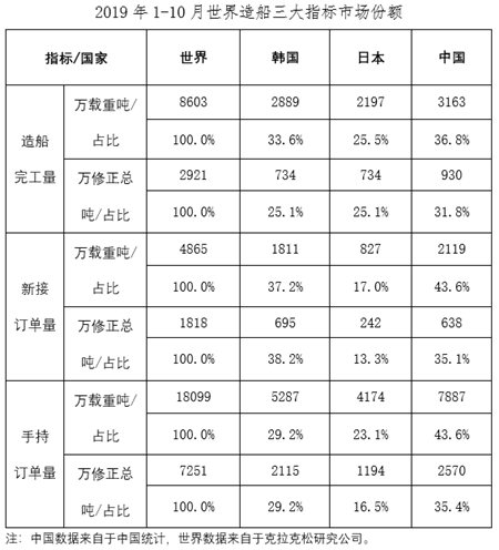 1~10月船舶工業(yè)經(jīng)濟(jì)運(yùn)行情況