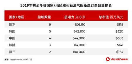 4大船型訂單排名出爐！船東表現(xiàn)出人意料