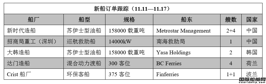 新船訂單跟蹤（11.11—11.17）