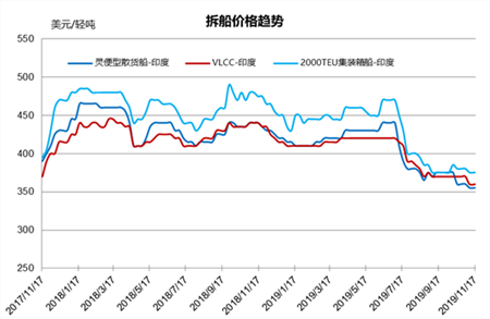 拆船市場統(tǒng)計（11/9-11/15）