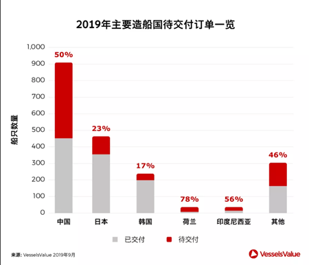 哪個(gè)船型表現(xiàn)最佳？ 2019年待交付訂單曝光