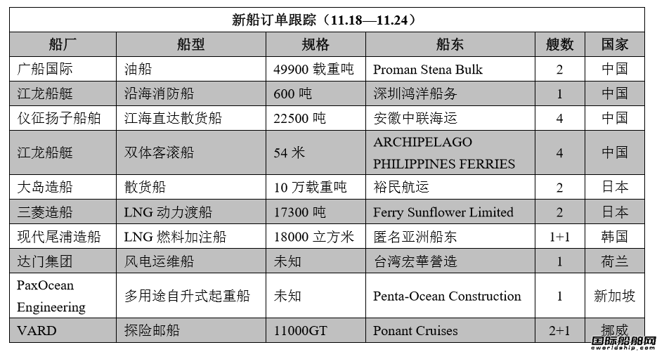 新船訂單跟蹤（11.18—11.24）