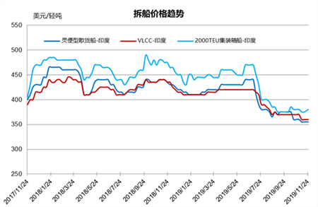 拆船市場統(tǒng)計（11/16-11/22）
