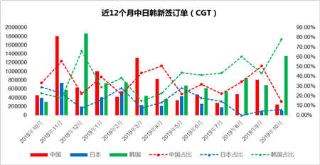 中日韓新船訂單分析（2019年10月）