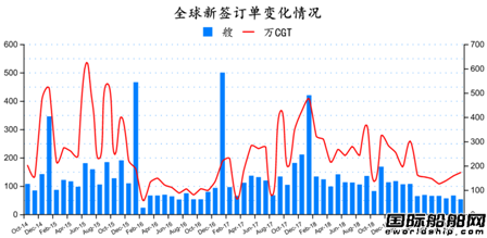 訂單止跌回升？最新全球造船業(yè)月報(bào)出爐