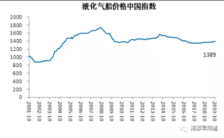10月中國造船業(yè)景氣指數(shù)預(yù)警指數(shù)環(huán)比上升