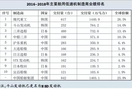 中國船用低速機制造業(yè)：國產(chǎn)機市場份額提升進口沖擊依然巨大