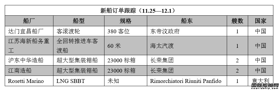 新船訂單跟蹤（11.25—12.1）
